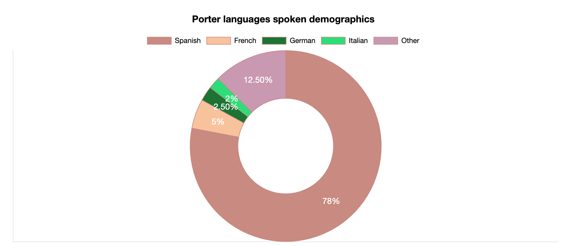 porter languages spoken